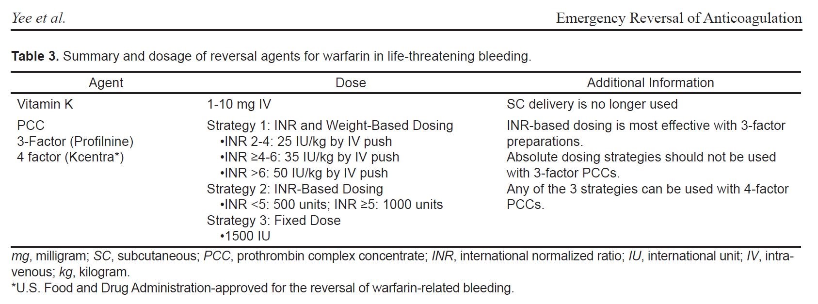 Emergency reversal anticoagulacion