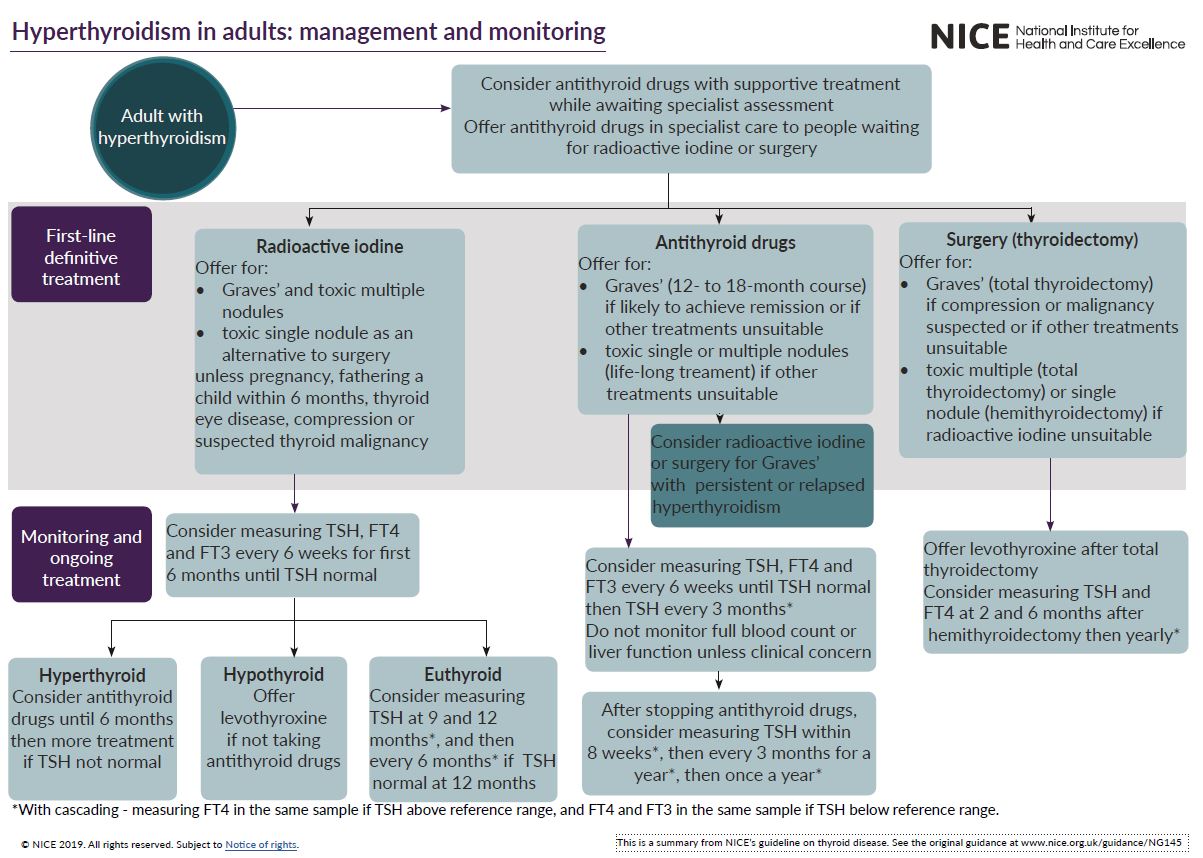 NICE hyperthyroidism