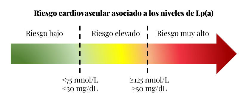 Riesgo CVC asociado Lpa