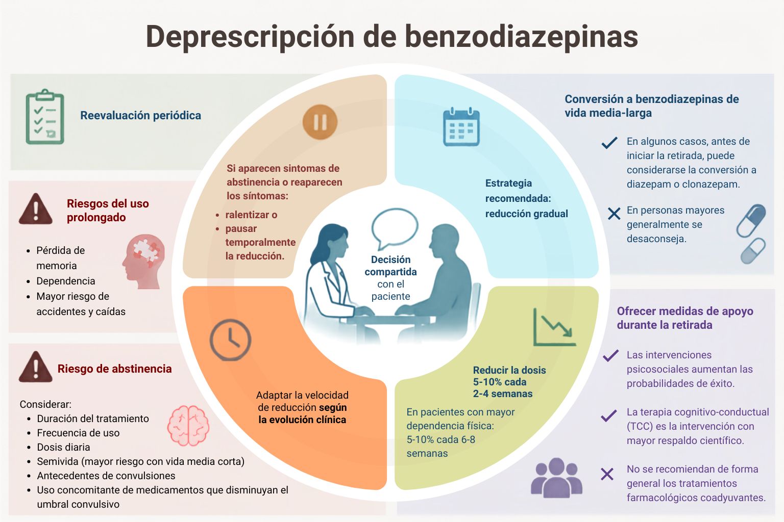 Deprescripción de benzodiazepinas