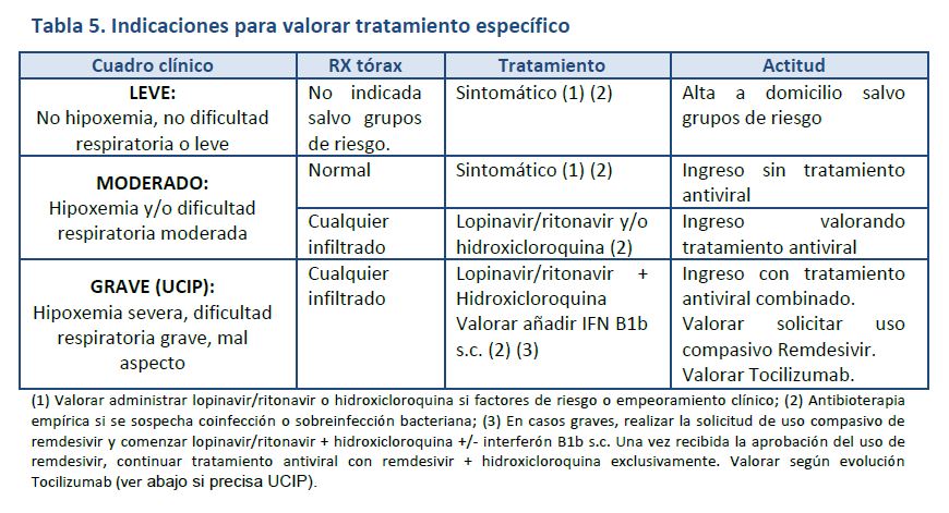 Tabla 5 Indicaciones Tratamiento COVID 19