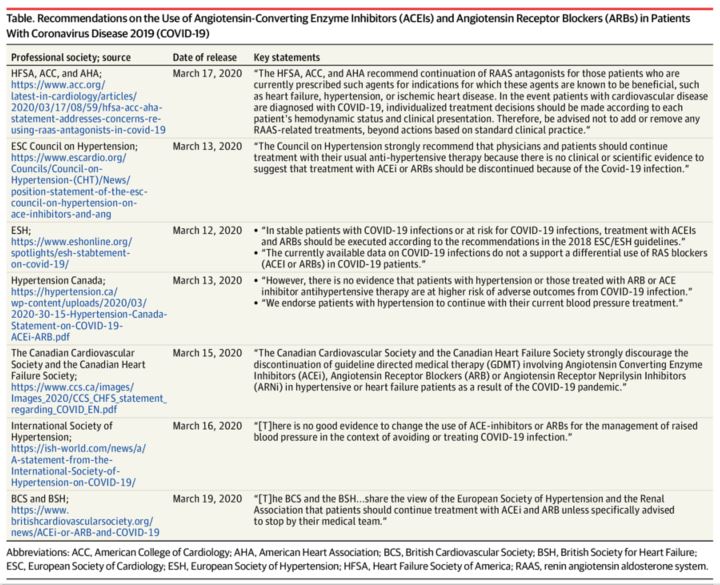 Recommendations on the use of ACEIs and ARBs in patient wiht COVID 19