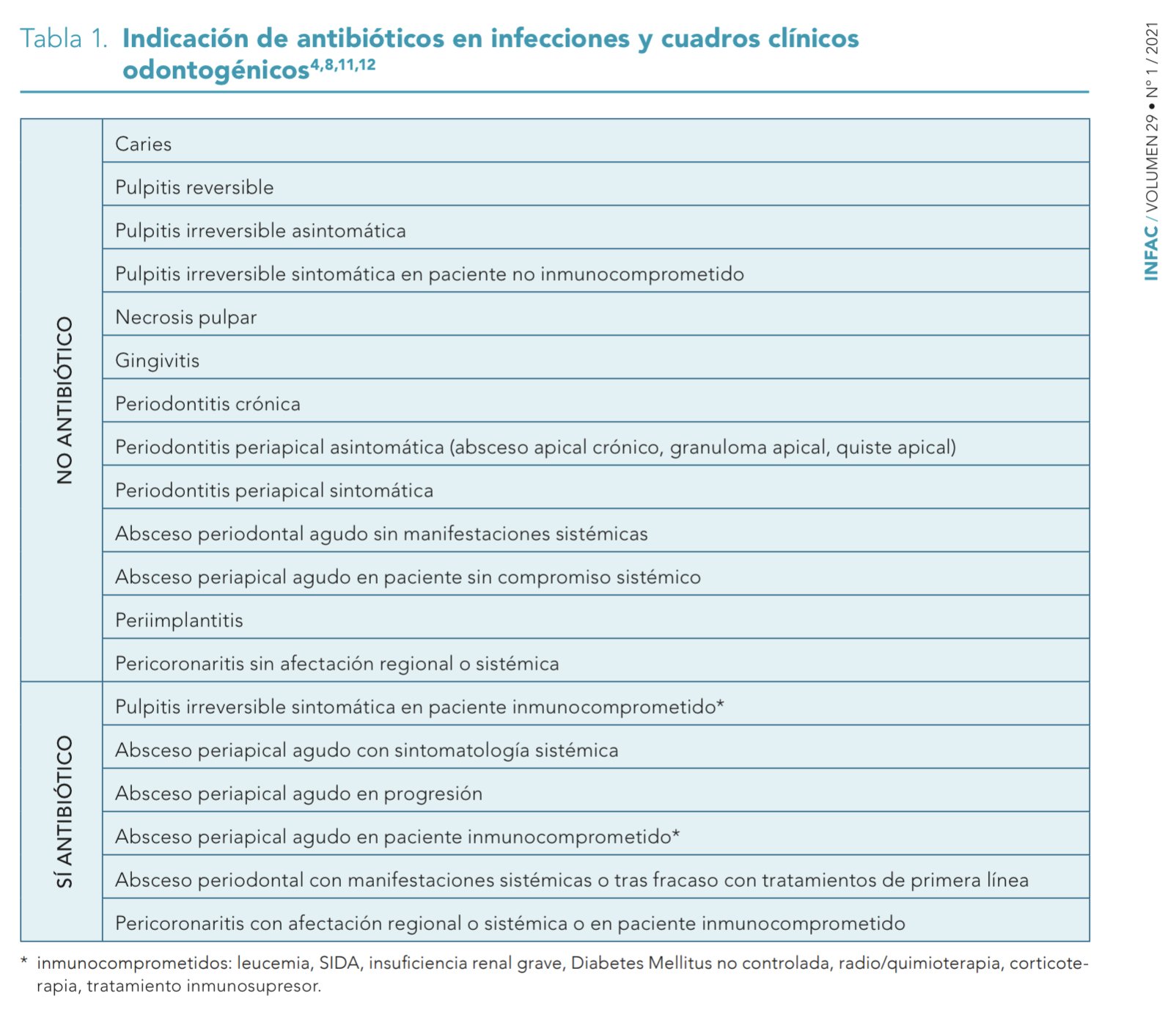 Antibioticos indicacion INFAC 2021